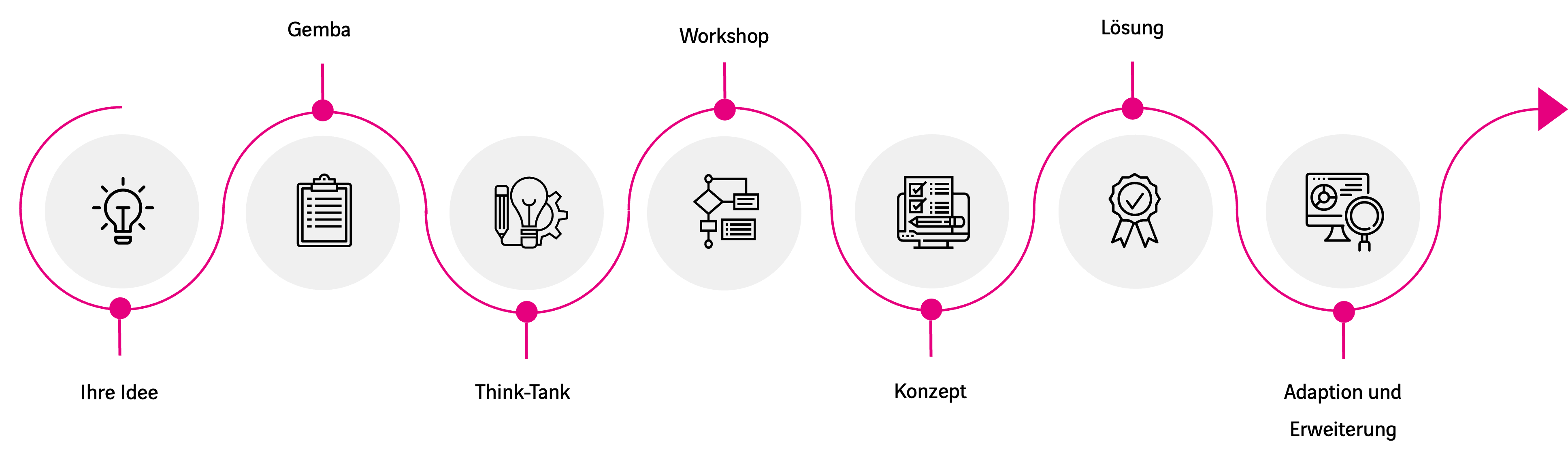 Schematische Darstellung des Prozesses für die Umsetzung von UX & Web-Development-Projekten
