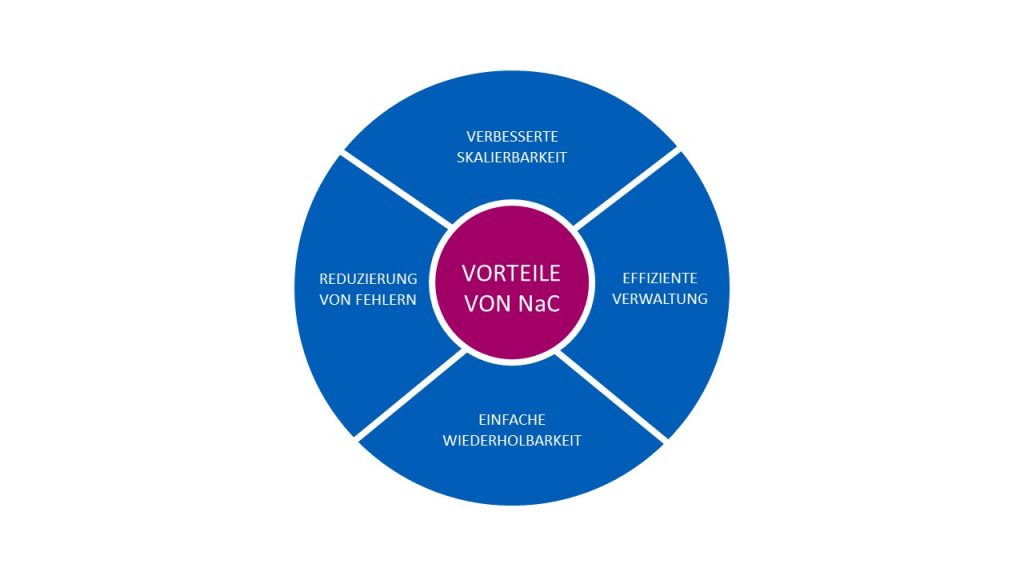 Vorteile Network as Code