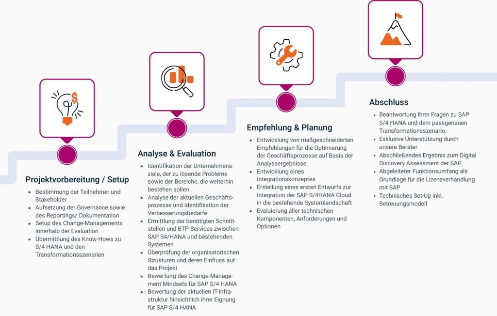 Axians Discovery Assessment Prozess