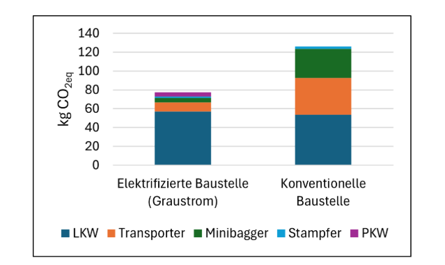 CO2-Äquivalentverbrauch in kg je eingesetztem Fahrzeug- und Gerätetyp